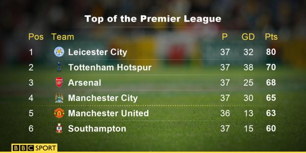 Top of the Premier League