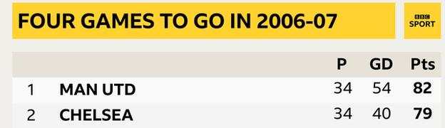 Cómo se veía la cima de la Premier League con cuatro juegos para el final en 2006-07: 1st Man Utd, 2nd Chelsea