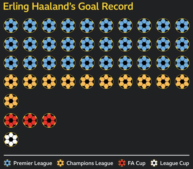 Erling Haaland's 45 goals have come in the Premier League (30), Champions League (11), FA Cup (three) and Carabao Cup (one)