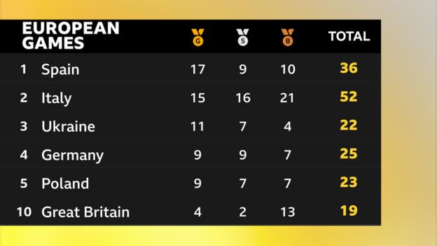  GB are 10th - four gold, two silver, 13 bronze