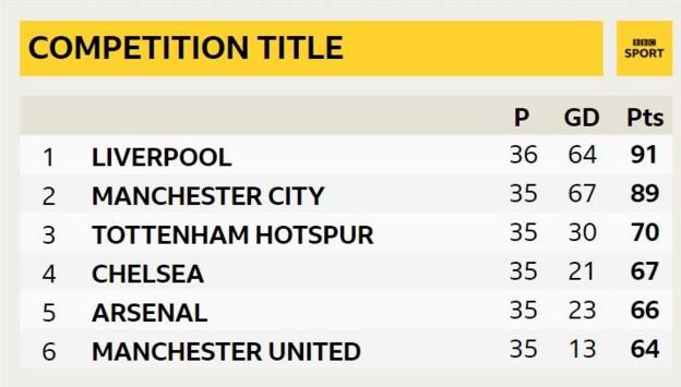 Premier League table showing the top six