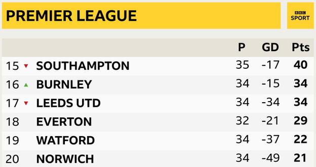 Premier League bottom six: 15. Southampton 16. Burnley. 17. Leeds., 18. Everton. 19. Watford. 20. Norwich