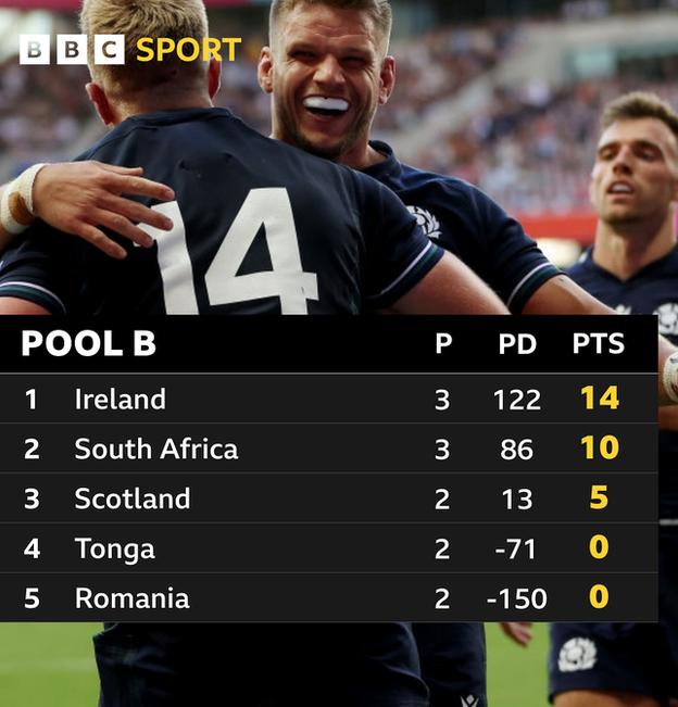 Pool B standings: Ireland lead with 14 points, South Africa have 10, Scotland 5, while Tonga and Romania have no points