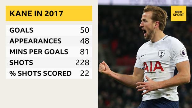 Harry kane deals premier league goals