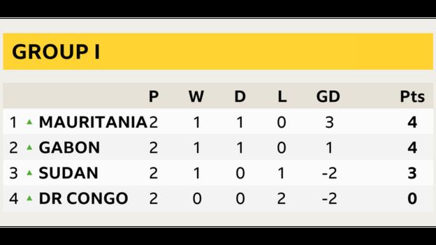 Group I table
