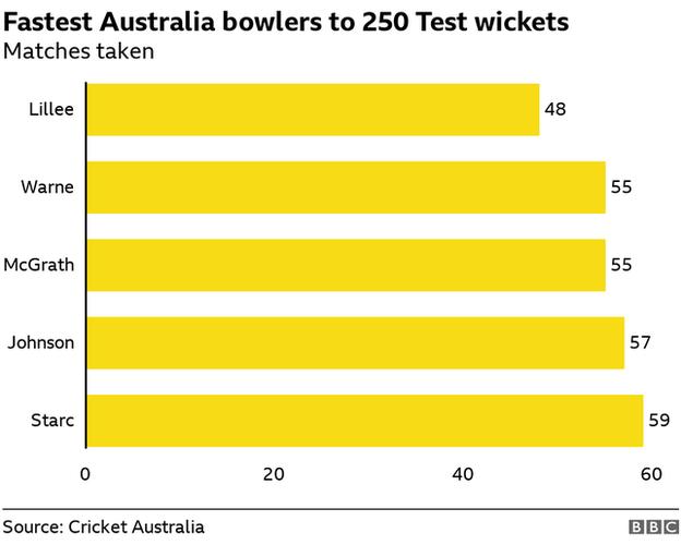 Fastest Australians to 250 Test wickets - Lillee, McGrath, Warne, Johnson, Starc