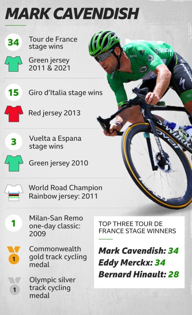 Mark Cavendish's career record. 34 tour stage wins, 15 giro stage wins, 3 veulta stage wins, 1 world champions rainbow jersey, 1 commonwealth gold, 1 olympic silver, 2 green jerseys