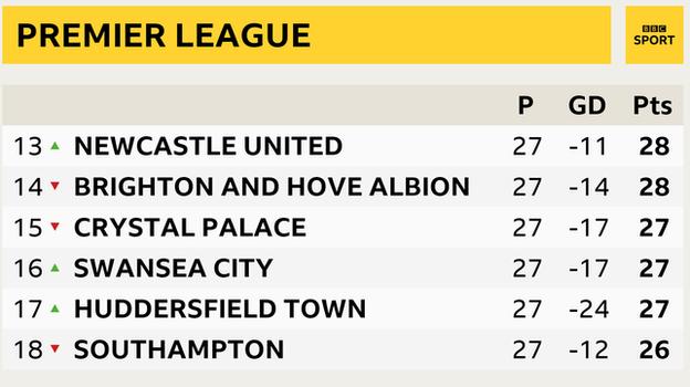 Premier League table snapshot: Newcastle 13th, Brighton in 14th, Crystal Palace 15th, Swansea 16th, Huddersfield in 17th and Southampton 18th.