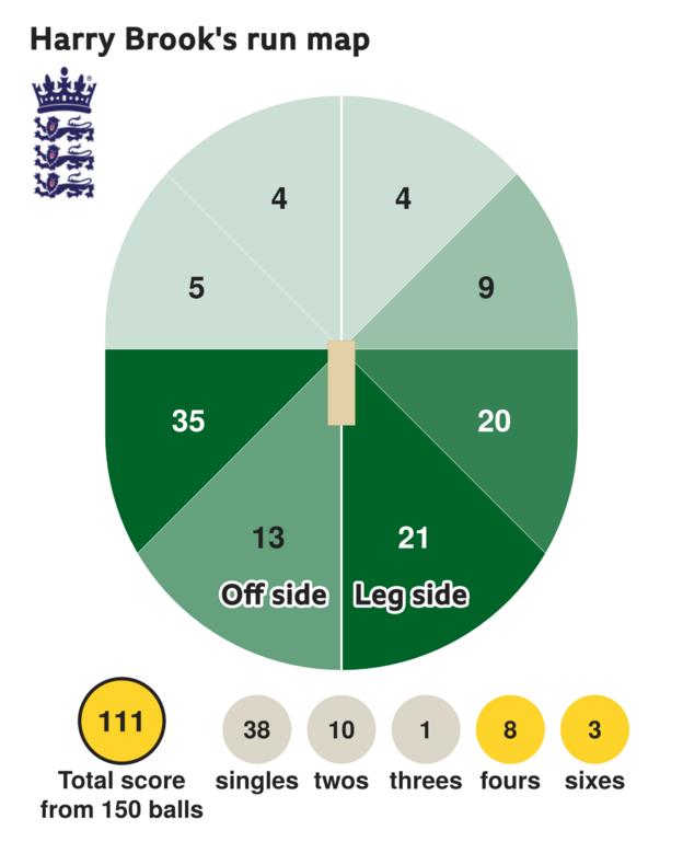 The run map shows that Harry Brook scored 111 runs for England with 3 sixes, 8 fours, 1 three, 10 twos and 38 singles.