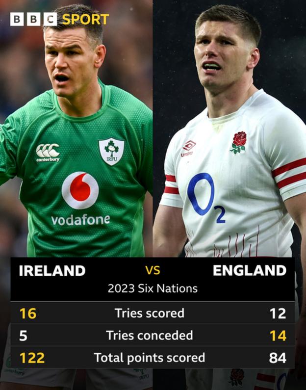 A graphic comparing the stats of Ireland and England in the 2023 Six Nations