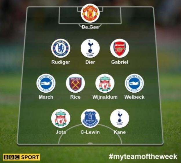 Team of the week: De Gea; Rudiger, Dier, Gabriel; March, Rice, Wijnaldum, Welbeck; Jota, Calvert-Lewin, Kane