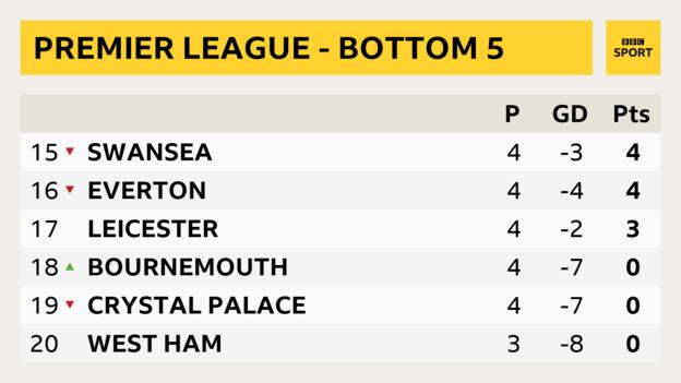 Premier League bottom five