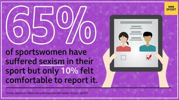 environment A graphic saying 65% of sportswomen have suffered sexism in their sport but only 10% felt comfortable to report it. Survey question: Have you ever experienced sexism in your sport.