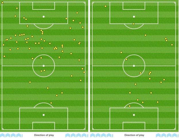 Kevin de Bruyne's touchmap (left) shows the impact he had on the game compared to the touchmap of Jack Wilshere (right)