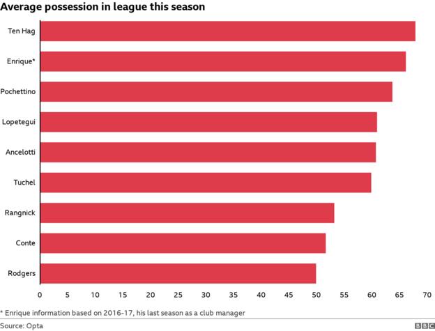 Average possession in league this season