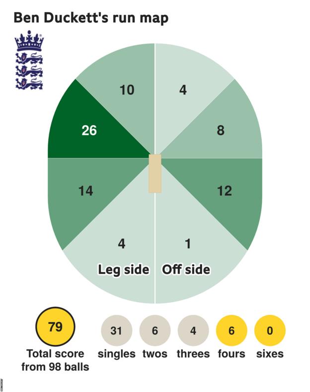 The runs card shows Ben Duckett scored 79 with 6 fours, 4 threes, 6 twos and 31 singles for England