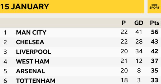 Manchester City were 14 points clear of Liverpool on 15 January