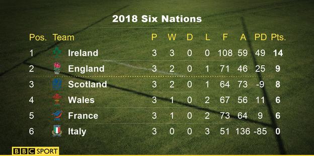 Six Nations table: 1st Ireland, 2nd England, 3rd Scotland, 4th Wales, 5th France, 6th Italy