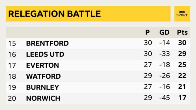 Premier League - relegation battle