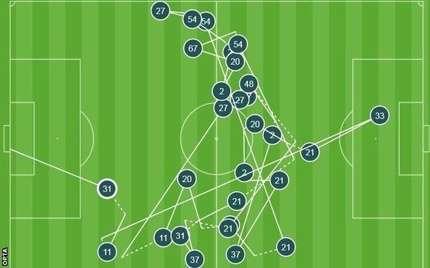 Ademola Lookman's second goal ended a sequence of 26 passes