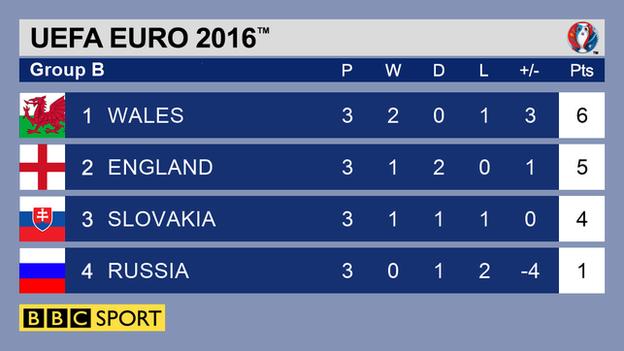 Euro 16 Wales England Through To Knockout Stages c Sport