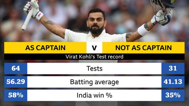  31 Tests, average 41.13, India 35% win percentage
