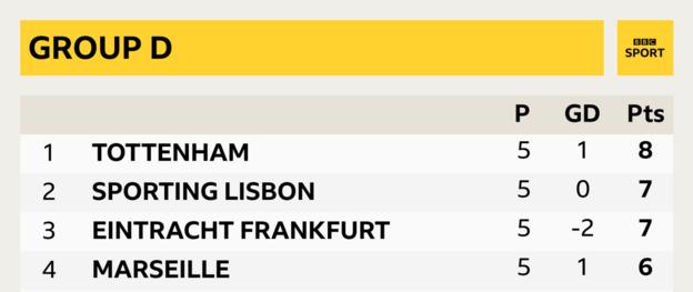 Champions League Group D