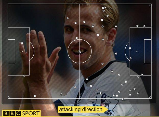 Harry Kane's touchmap shows he might have been struggling to score but he kept working hard for his team