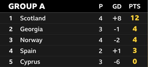 Euro 2024 qualifying Group A