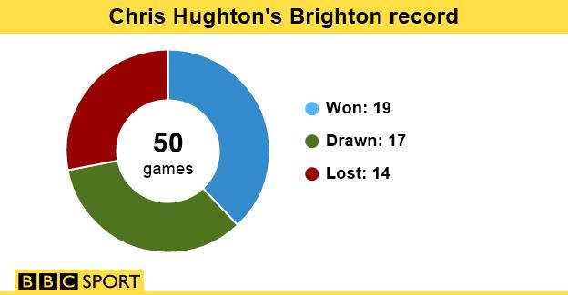 Chris Hughton Brighton record