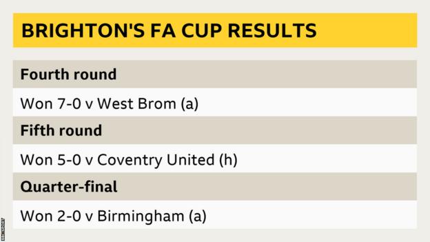 Graphic showing Brighton's FA Cup results: Fourth round: Won 7-0 v West Brom (a); Fifth round: Won 5-0 v Coventry United (h); Quarter-final: Won 2-0 v Birmingham (a)