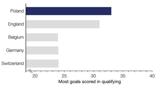 Graph illustrates the teams that top scored in qualifying. Poland led the way with 33 goals in 10 games. England were two behind on 31 while Belgium, Germany and Switzerland managed 24 each