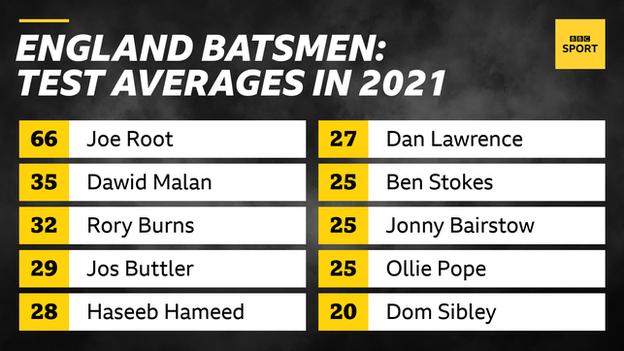 Graphic showing England batsmen's Test averages in 2021: Joe Root 66, Dawid Malan 35, Rory Burns 32, Jos Buttler 29, Haseeb Hameed 28, Dan Lawrence 27, Ben Stokes 25, Jonny Bairstow 25, Ollie Pope 25, Dom Sibley 20 (minimum two Tests)