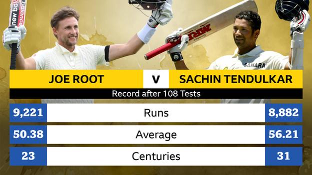 Graphic showing Joe Root and Sachin Tendulkar's records after 108 Tests: Root 9,221 runs, average 50.38, 23 centuries; Tendulkar 8,882 runs, average 56.21, 31 centuries
