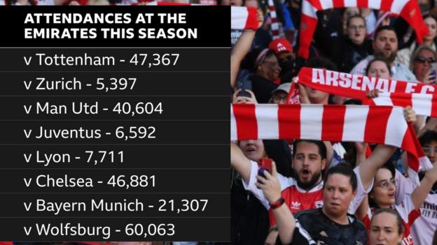 Attendances at the Emirates this season for Arsenal women's matches