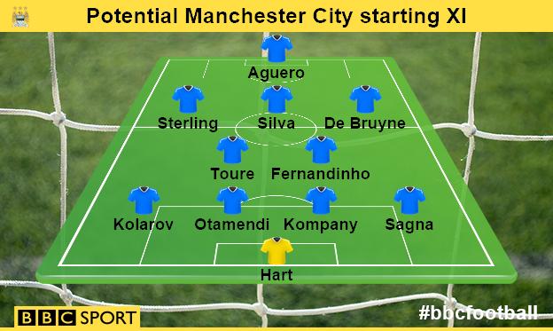 Potential Manchester City starting XI