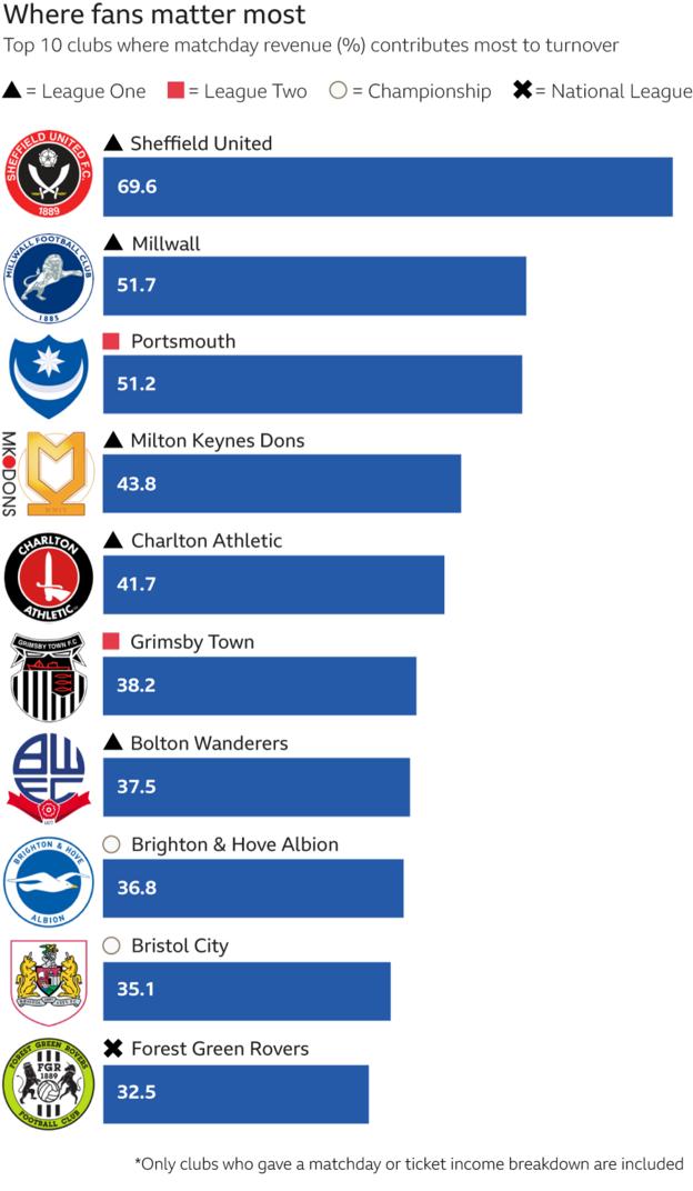 Ticket sales as % of revenue