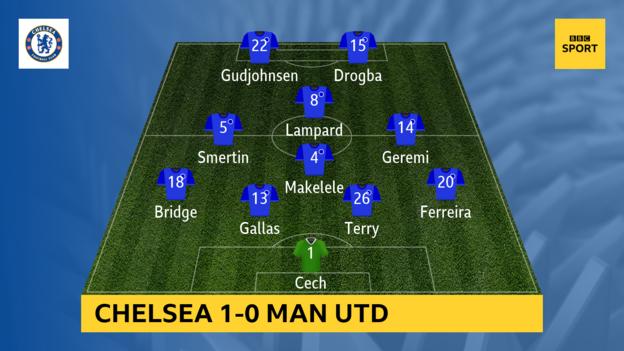 The Chelsea team which beat Manchester United on the first day of season on 15 August 2004. Gudjohnsen scored the only goal