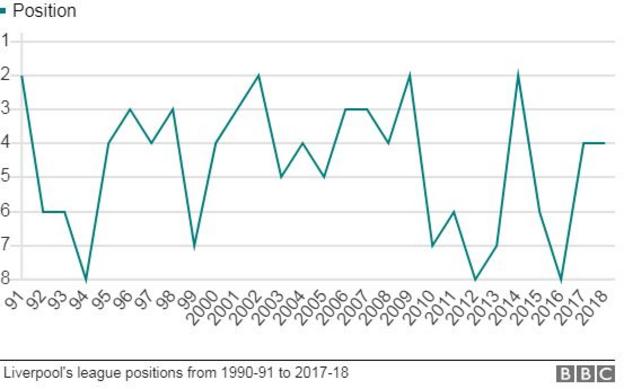 Graph showing Liverpool's league finishes since they were last champions in 1990