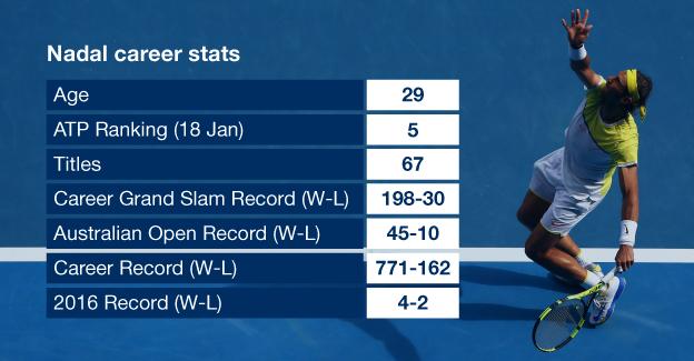 Australian Open 2016 Is Rafael Nadal In Decline Bbc Sport