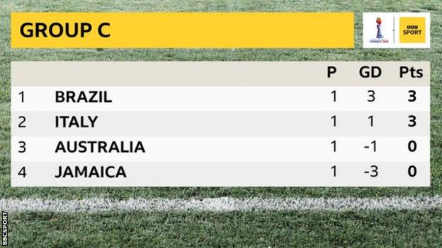 Brazil and Italy have three points after one game in Group C