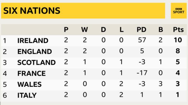 Ireland lead the Six Nations with England in second, Scotland third, France fourth, Wales fifth and Italy sixth