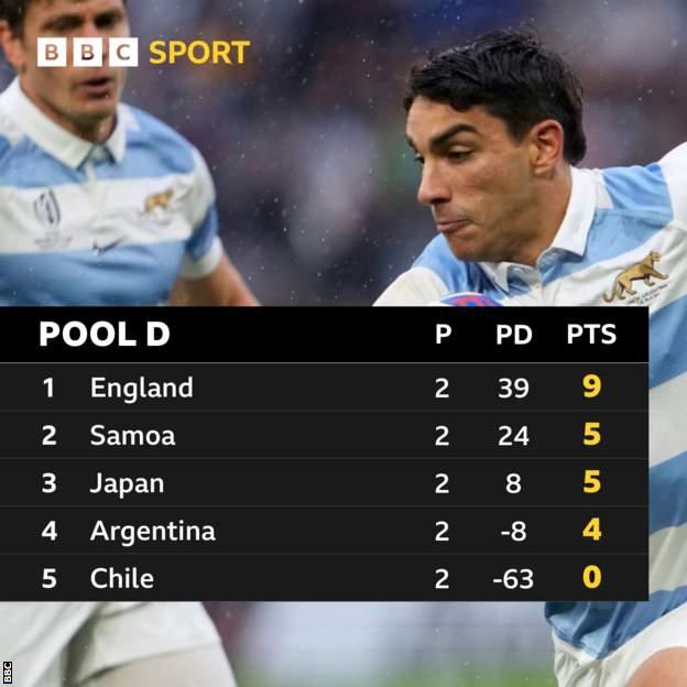 Argentina remain fourth in Pool D, while Samoa stay second behind leaders England. Japan are third and winless Chile are bottom