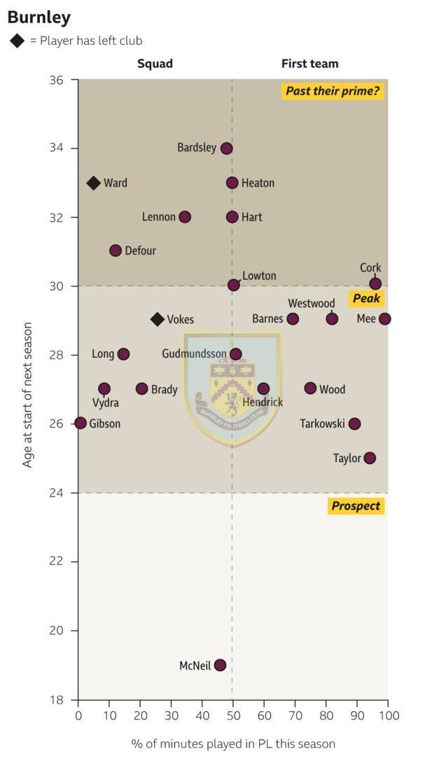 Burnley squad graphic