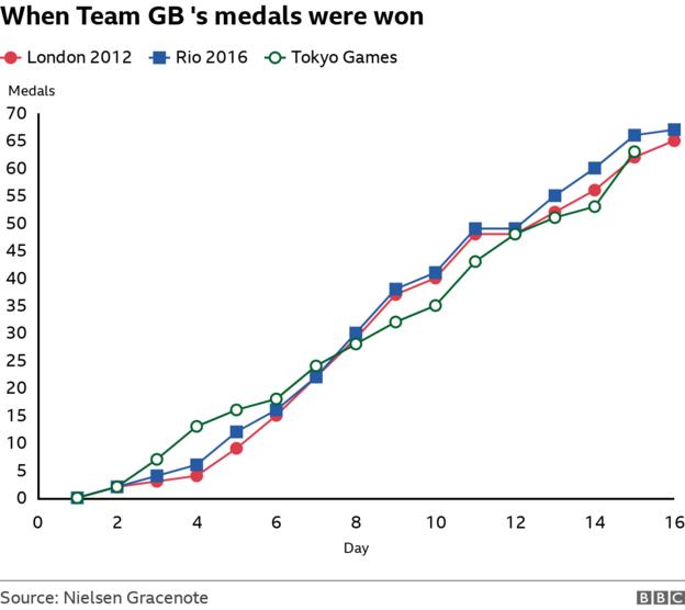 Chart showing GB's medal progress compared to London and Rio