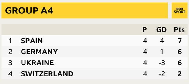 Group A4