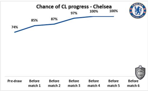 Chart showing Chelsea's chances of progressing