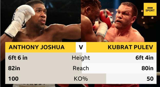 Joshua has 19 wins from 19 fights while Pulev has won 25 of his 26 bouts, 13 via knockout