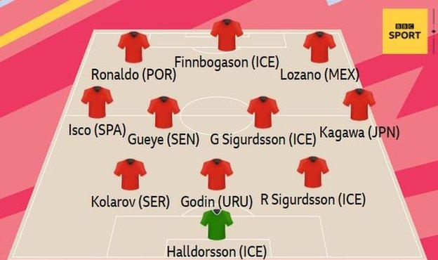 Best rated team: Halldorsson (Iceland), Kolarov (Serbia), Godin (Uruguay), R Sigurdsson (Iceland), Gueye (Senegal), G Sigurdsson (Iceland), Kagawa (Japan), Isco (Spain), Ronaldo (Portugal), Lozano (Mexico), Finnbogason (Iceland)