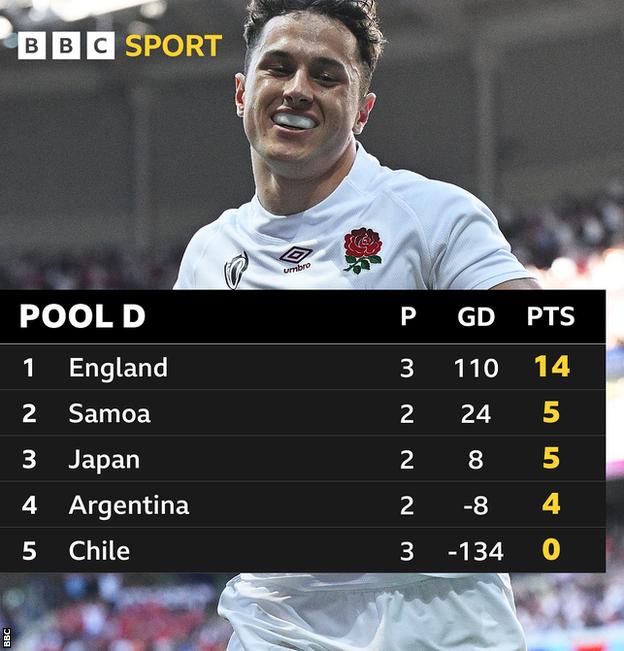  England are top with 14 points, Samoa are second, Japan third, Argentina fourth and Chile fifth